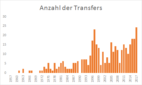 01_Anzahl der Transfers ins Ausland