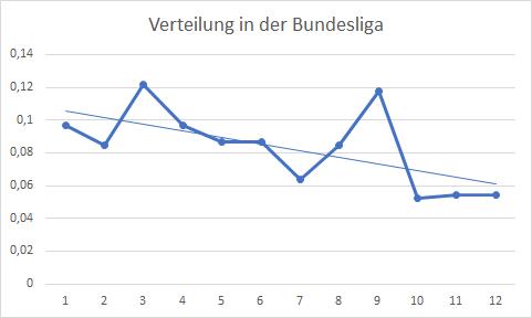 Verteilung in der Bundesliga
