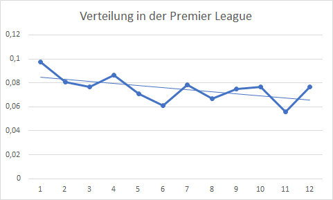 Verteilung in der Premier League