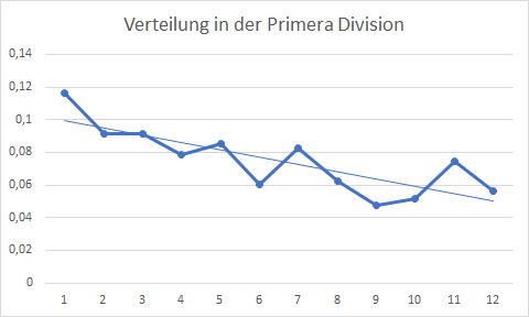 Verteilung in der Primera Division